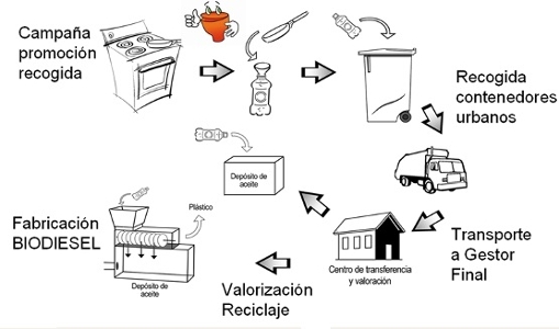 Imagen del circuito de reciclaje del aceite usado de cocina